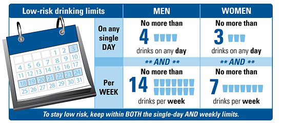 NIAAA Defines "Low-risk," aka "Moderate," aka "Normal," drinking in this image.
