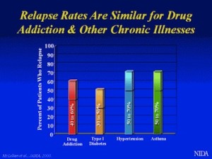 Addiction relapse rates are similar to the relapse rates for other diseases.